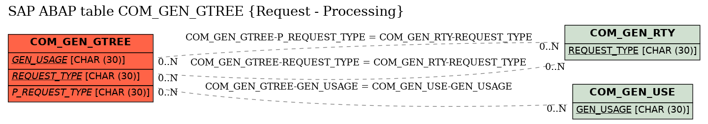 E-R Diagram for table COM_GEN_GTREE (Request - Processing)