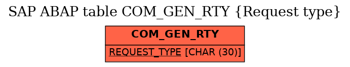 E-R Diagram for table COM_GEN_RTY (Request type)
