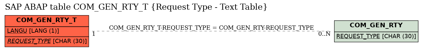 E-R Diagram for table COM_GEN_RTY_T (Request Type - Text Table)