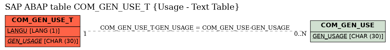 E-R Diagram for table COM_GEN_USE_T (Usage - Text Table)