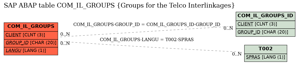 E-R Diagram for table COM_IL_GROUPS (Groups for the Telco Interlinkages)