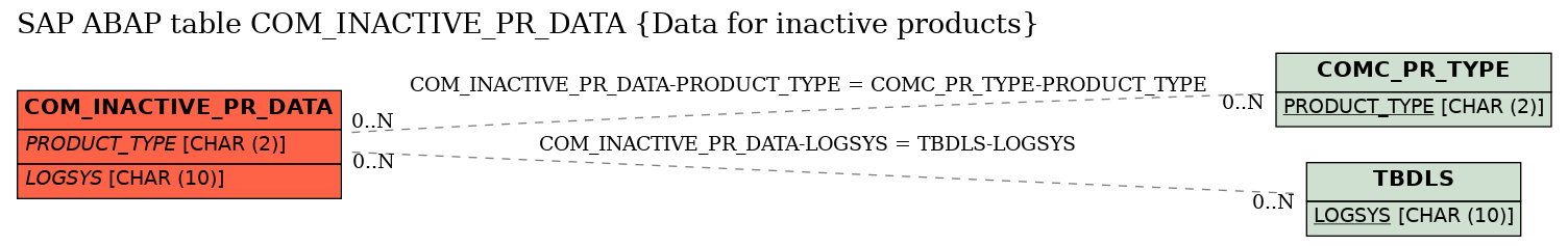 E-R Diagram for table COM_INACTIVE_PR_DATA (Data for inactive products)