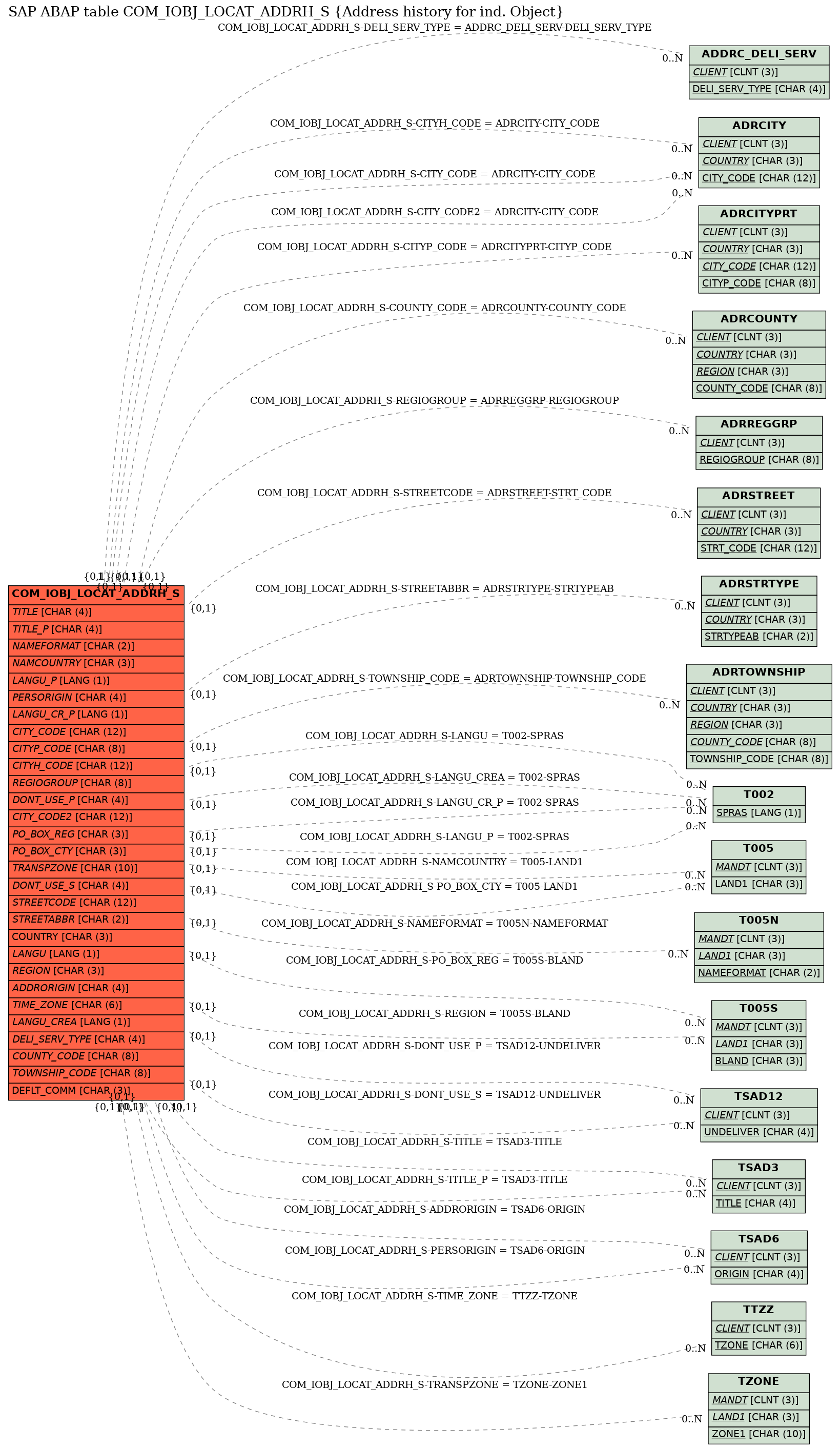 E-R Diagram for table COM_IOBJ_LOCAT_ADDRH_S (Address history for ind. Object)