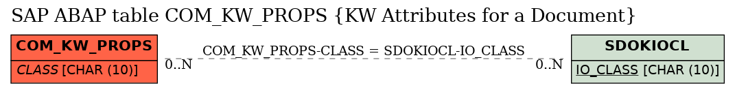 E-R Diagram for table COM_KW_PROPS (KW Attributes for a Document)