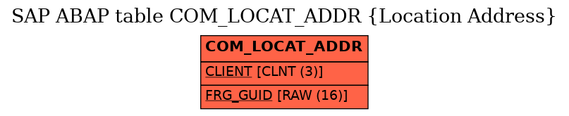 E-R Diagram for table COM_LOCAT_ADDR (Location Address)