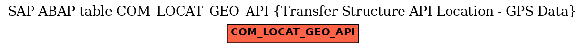 E-R Diagram for table COM_LOCAT_GEO_API (Transfer Structure API Location - GPS Data)