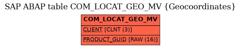 E-R Diagram for table COM_LOCAT_GEO_MV (Geocoordinates)