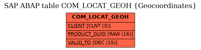 E-R Diagram for table COM_LOCAT_GEOH (Geocoordinates)