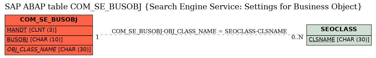 E-R Diagram for table COM_SE_BUSOBJ (Search Engine Service: Settings for Business Object)