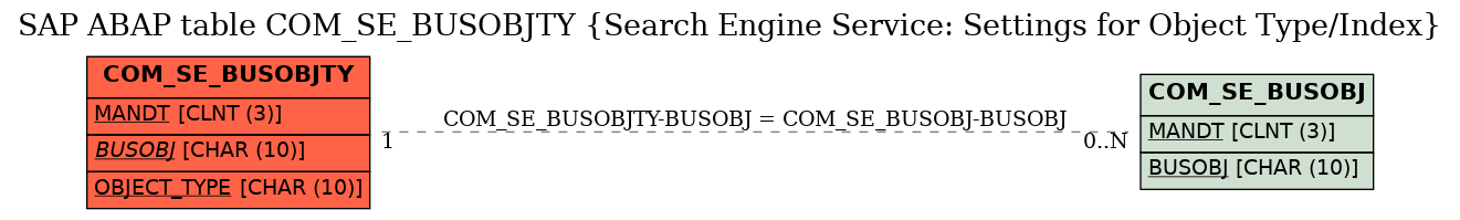 E-R Diagram for table COM_SE_BUSOBJTY (Search Engine Service: Settings for Object Type/Index)