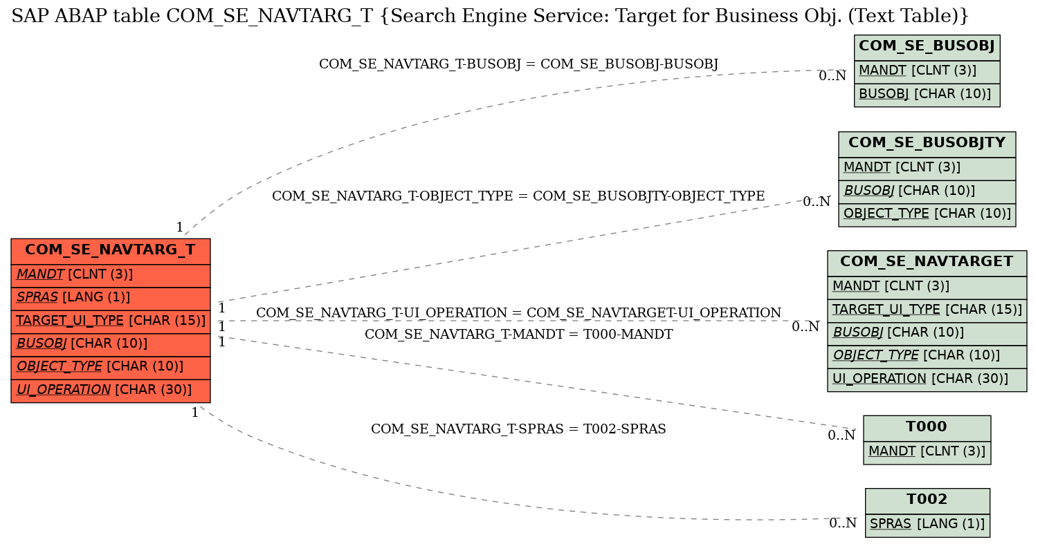 E-R Diagram for table COM_SE_NAVTARG_T (Search Engine Service: Target for Business Obj. (Text Table))