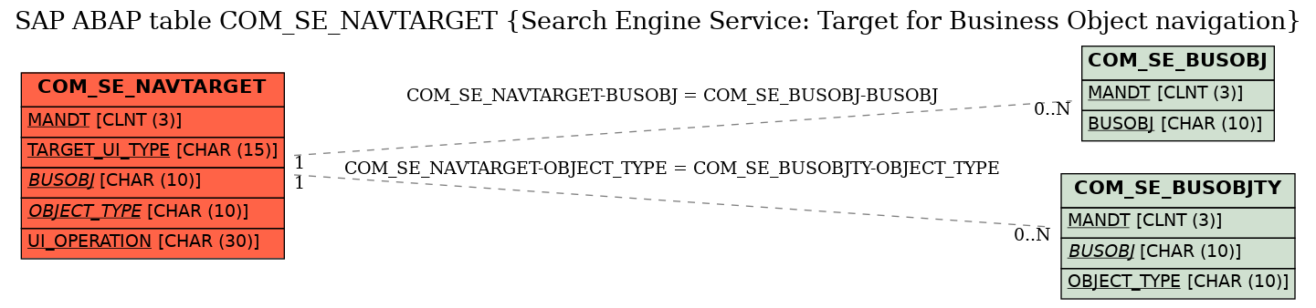 E-R Diagram for table COM_SE_NAVTARGET (Search Engine Service: Target for Business Object navigation)