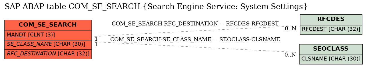 E-R Diagram for table COM_SE_SEARCH (Search Engine Service: System Settings)