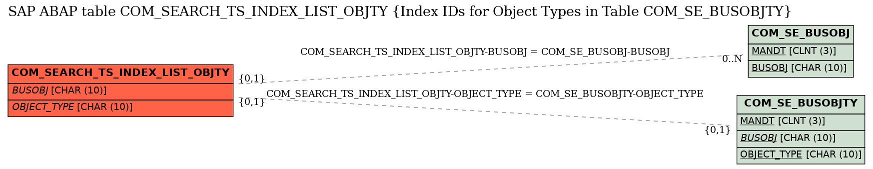 E-R Diagram for table COM_SEARCH_TS_INDEX_LIST_OBJTY (Index IDs for Object Types in Table COM_SE_BUSOBJTY)