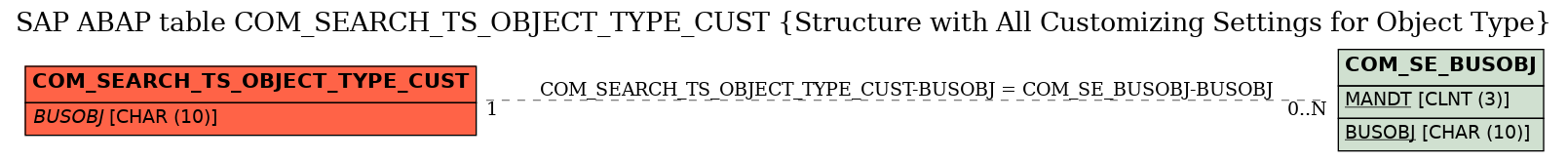 E-R Diagram for table COM_SEARCH_TS_OBJECT_TYPE_CUST (Structure with All Customizing Settings for Object Type)