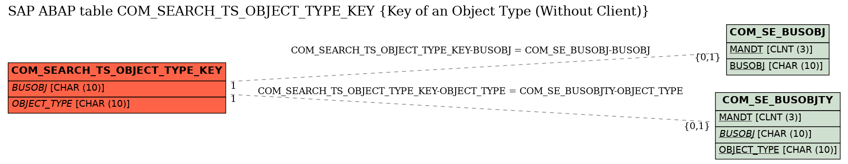 E-R Diagram for table COM_SEARCH_TS_OBJECT_TYPE_KEY (Key of an Object Type (Without Client))