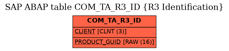 E-R Diagram for table COM_TA_R3_ID (R3 Identification)