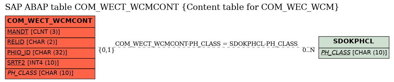 E-R Diagram for table COM_WECT_WCMCONT (Content table for COM_WEC_WCM)