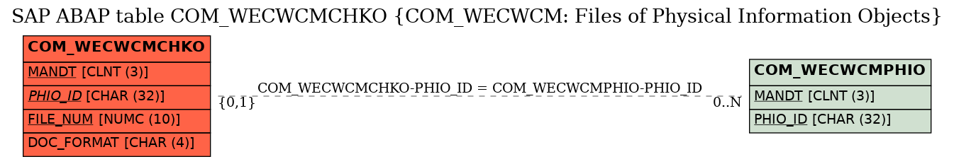 E-R Diagram for table COM_WECWCMCHKO (COM_WECWCM: Files of Physical Information Objects)