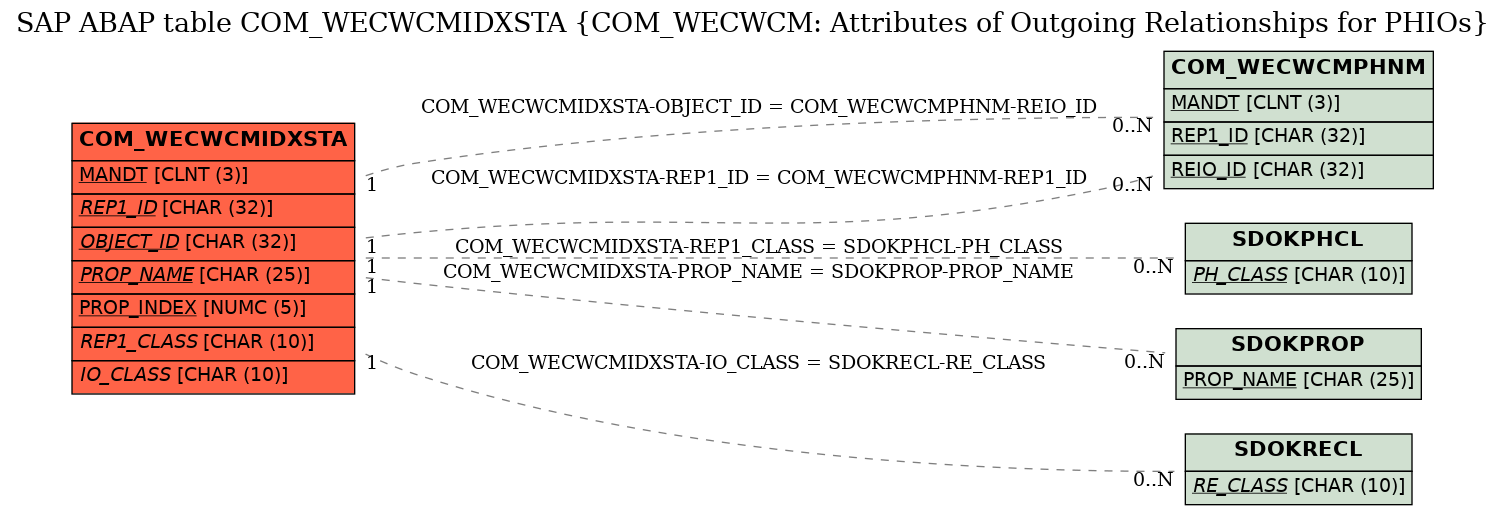 E-R Diagram for table COM_WECWCMIDXSTA (COM_WECWCM: Attributes of Outgoing Relationships for PHIOs)