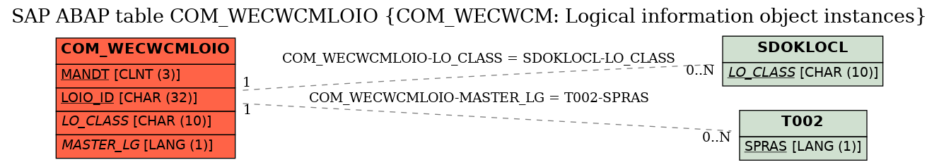 E-R Diagram for table COM_WECWCMLOIO (COM_WECWCM: Logical information object instances)