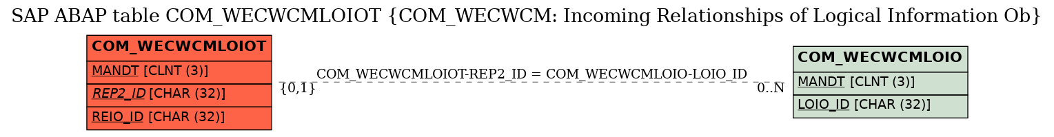 E-R Diagram for table COM_WECWCMLOIOT (COM_WECWCM: Incoming Relationships of Logical Information Ob)