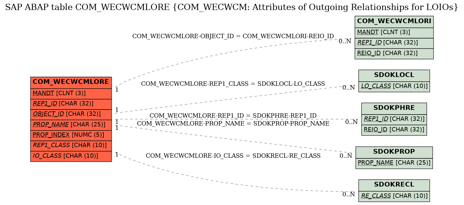 E-R Diagram for table COM_WECWCMLORE (COM_WECWCM: Attributes of Outgoing Relationships for LOIOs)