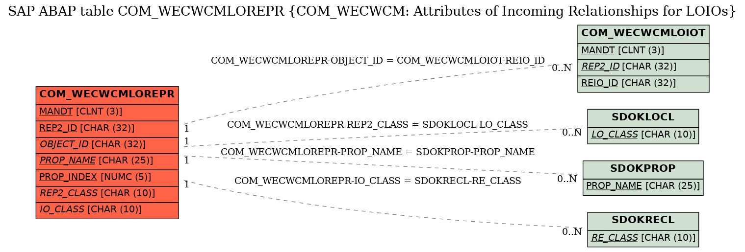 E-R Diagram for table COM_WECWCMLOREPR (COM_WECWCM: Attributes of Incoming Relationships for LOIOs)