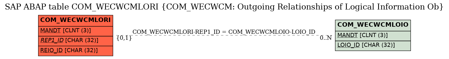 E-R Diagram for table COM_WECWCMLORI (COM_WECWCM: Outgoing Relationships of Logical Information Ob)