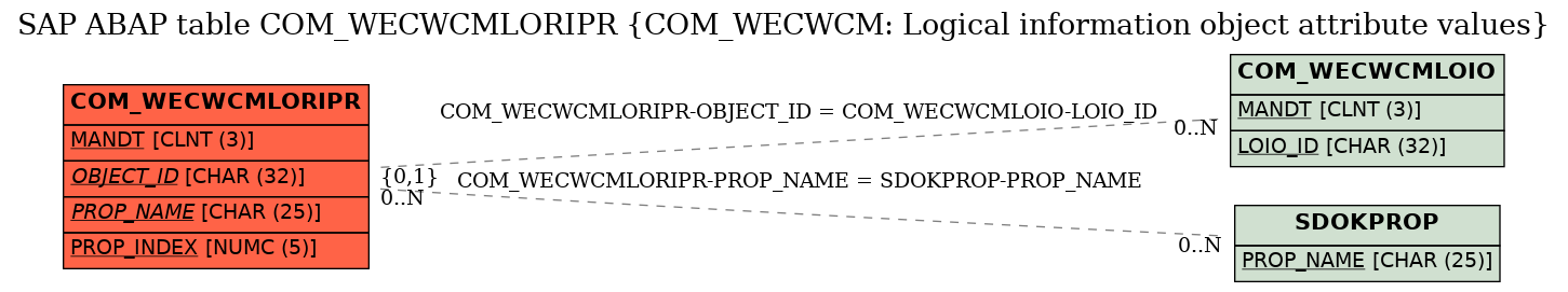 E-R Diagram for table COM_WECWCMLORIPR (COM_WECWCM: Logical information object attribute values)