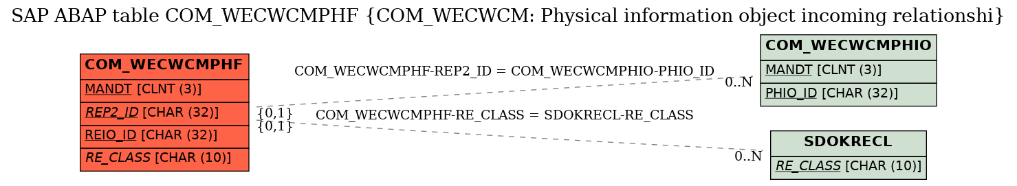 E-R Diagram for table COM_WECWCMPHF (COM_WECWCM: Physical information object incoming relationshi)