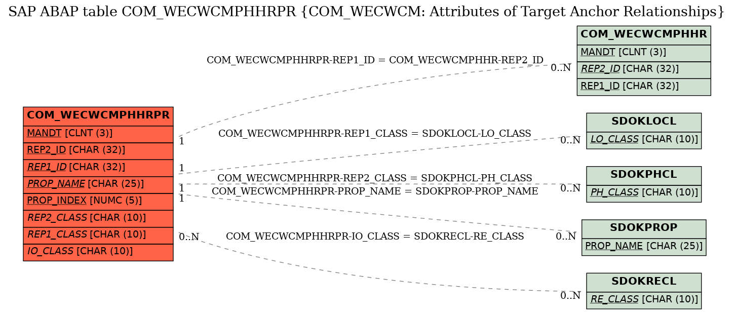 E-R Diagram for table COM_WECWCMPHHRPR (COM_WECWCM: Attributes of Target Anchor Relationships)