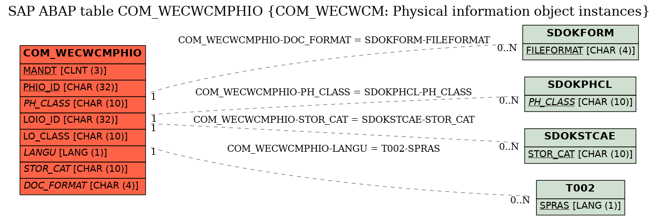 E-R Diagram for table COM_WECWCMPHIO (COM_WECWCM: Physical information object instances)