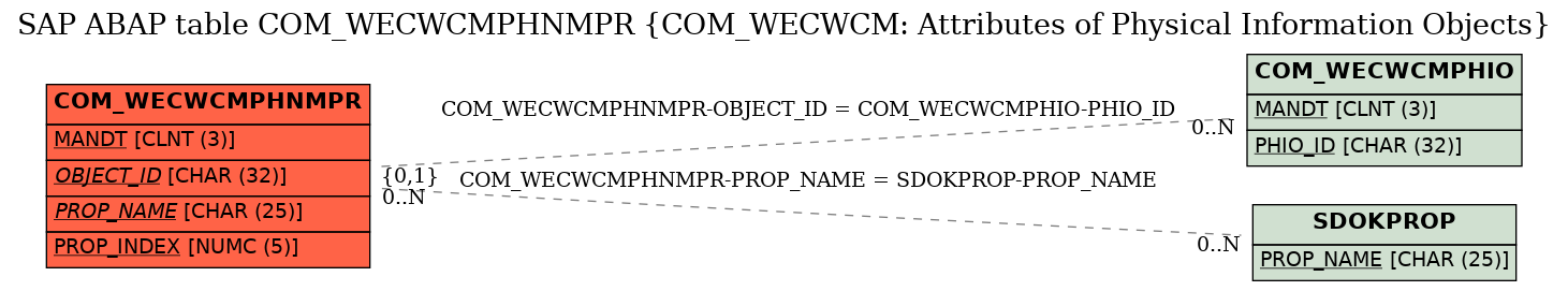 E-R Diagram for table COM_WECWCMPHNMPR (COM_WECWCM: Attributes of Physical Information Objects)