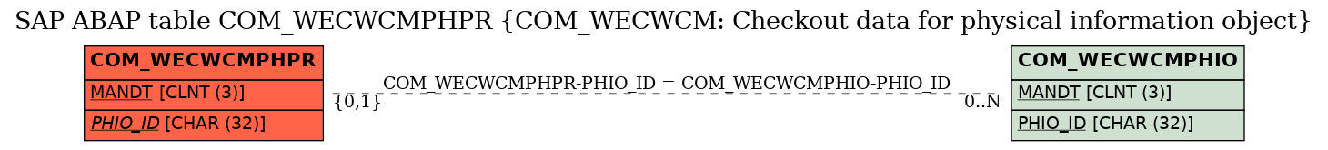 E-R Diagram for table COM_WECWCMPHPR (COM_WECWCM: Checkout data for physical information object)