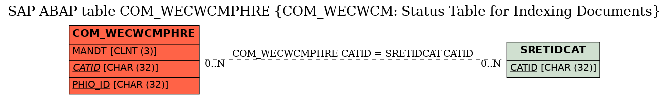 E-R Diagram for table COM_WECWCMPHRE (COM_WECWCM: Status Table for Indexing Documents)