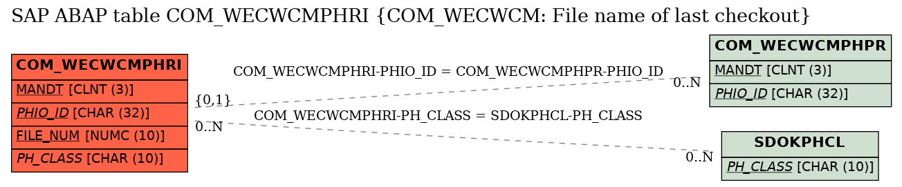 E-R Diagram for table COM_WECWCMPHRI (COM_WECWCM: File name of last checkout)