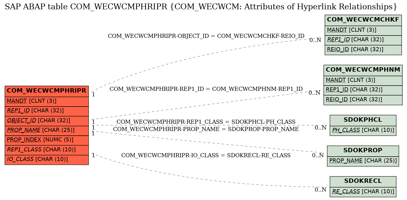E-R Diagram for table COM_WECWCMPHRIPR (COM_WECWCM: Attributes of Hyperlink Relationships)