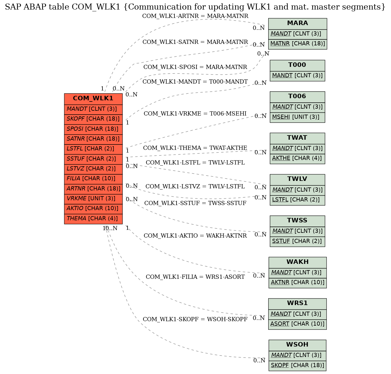 E-R Diagram for table COM_WLK1 (Communication for updating WLK1 and mat. master segments)