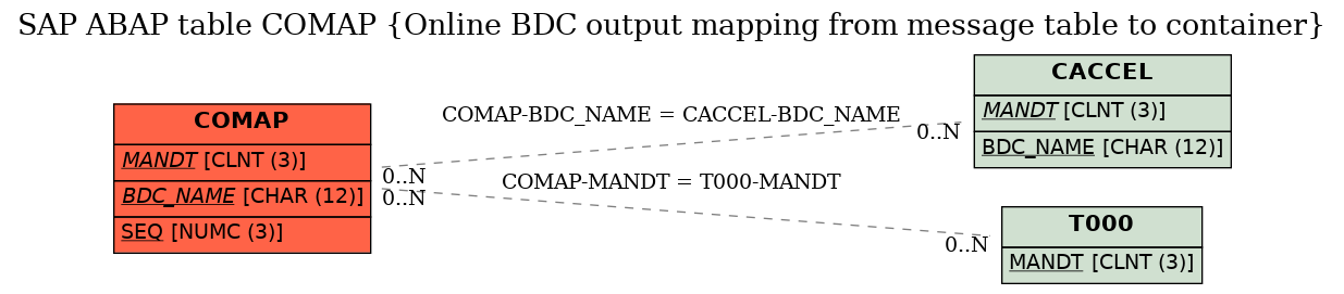 E-R Diagram for table COMAP (Online BDC output mapping from message table to container)