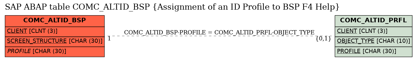 E-R Diagram for table COMC_ALTID_BSP (Assignment of an ID Profile to BSP F4 Help)