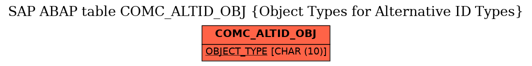 E-R Diagram for table COMC_ALTID_OBJ (Object Types for Alternative ID Types)