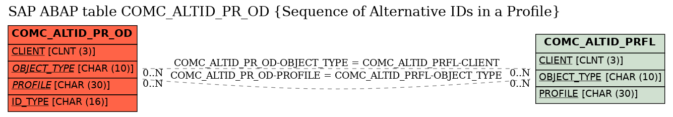 E-R Diagram for table COMC_ALTID_PR_OD (Sequence of Alternative IDs in a Profile)