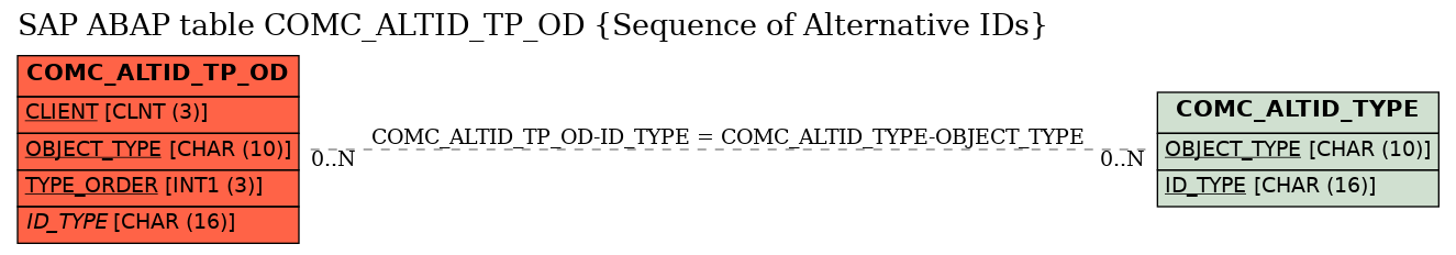 E-R Diagram for table COMC_ALTID_TP_OD (Sequence of Alternative IDs)