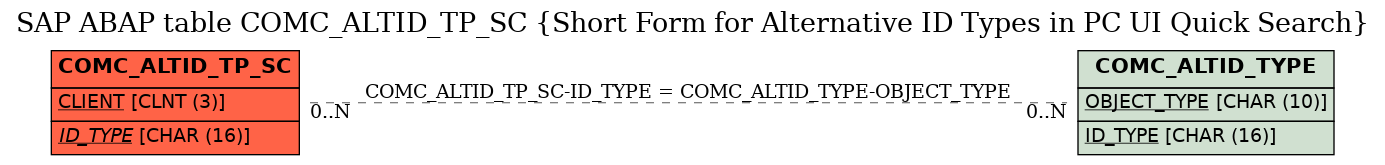 E-R Diagram for table COMC_ALTID_TP_SC (Short Form for Alternative ID Types in PC UI Quick Search)