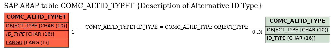 E-R Diagram for table COMC_ALTID_TYPET (Description of Alternative ID Type)