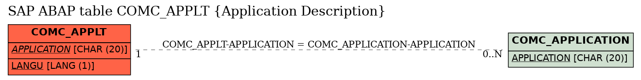 E-R Diagram for table COMC_APPLT (Application Description)