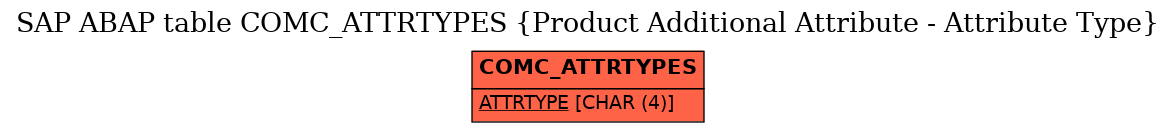 E-R Diagram for table COMC_ATTRTYPES (Product Additional Attribute - Attribute Type)