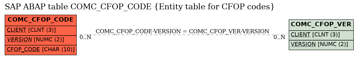 E-R Diagram for table COMC_CFOP_CODE (Entity table for CFOP codes)