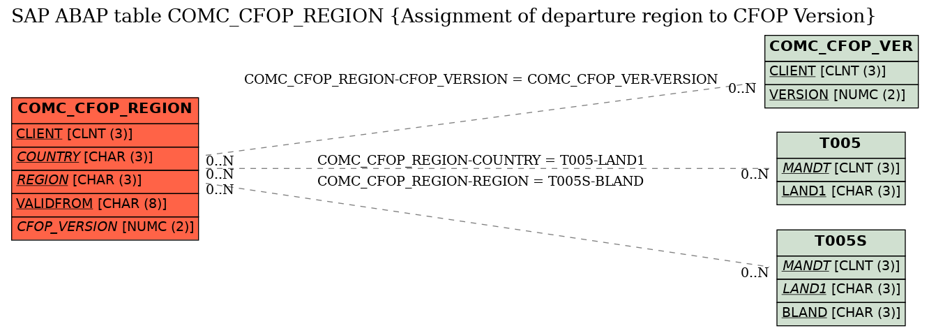 E-R Diagram for table COMC_CFOP_REGION (Assignment of departure region to CFOP Version)